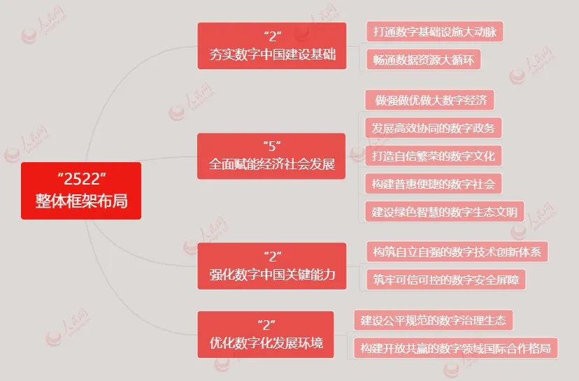 檔案居然是數(shù)字中國(guó)的基礎(chǔ)組成部分？！——解讀《數(shù)字中國(guó)建設(shè)整體布局規(guī)劃》